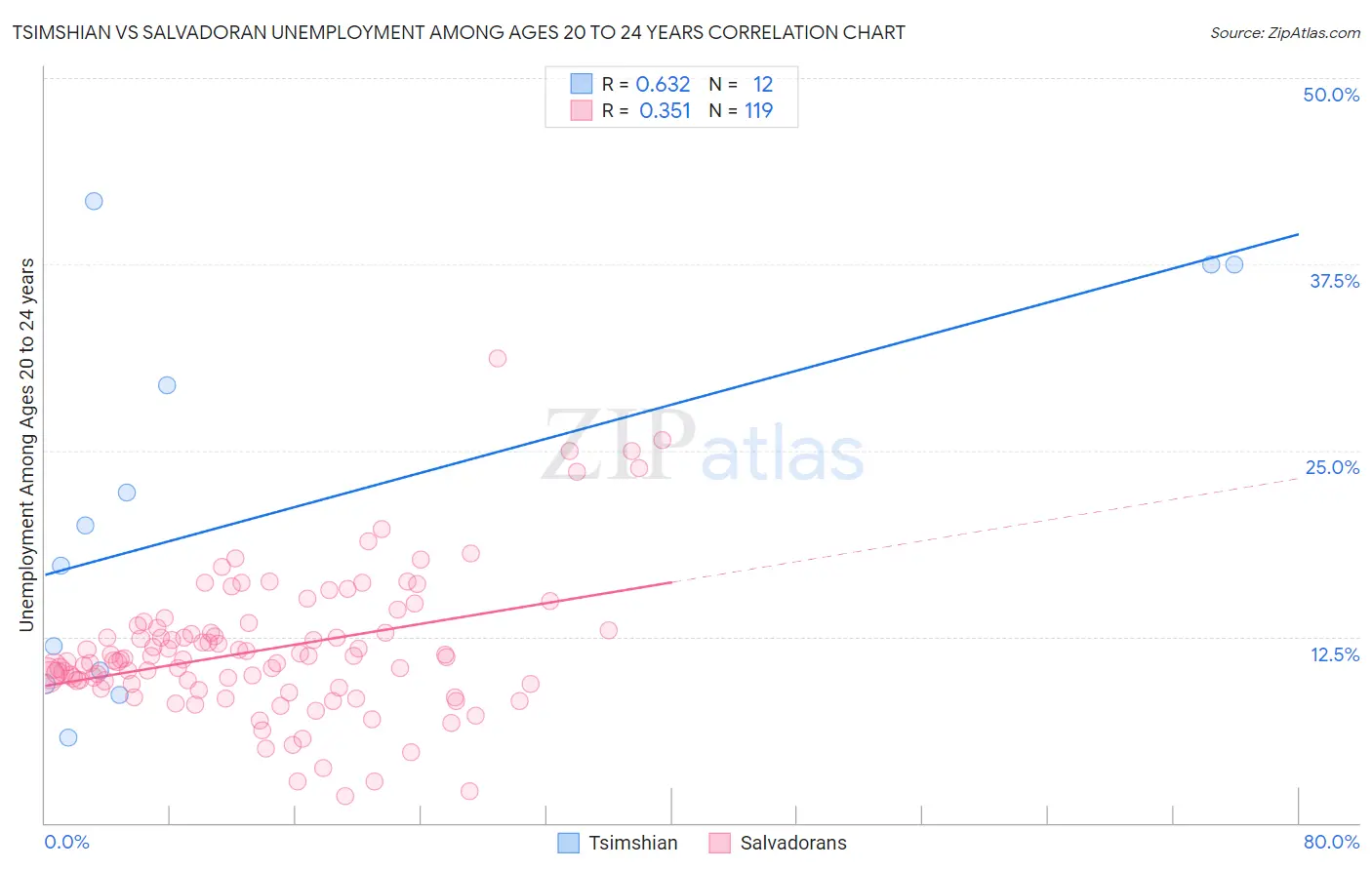 Tsimshian vs Salvadoran Unemployment Among Ages 20 to 24 years