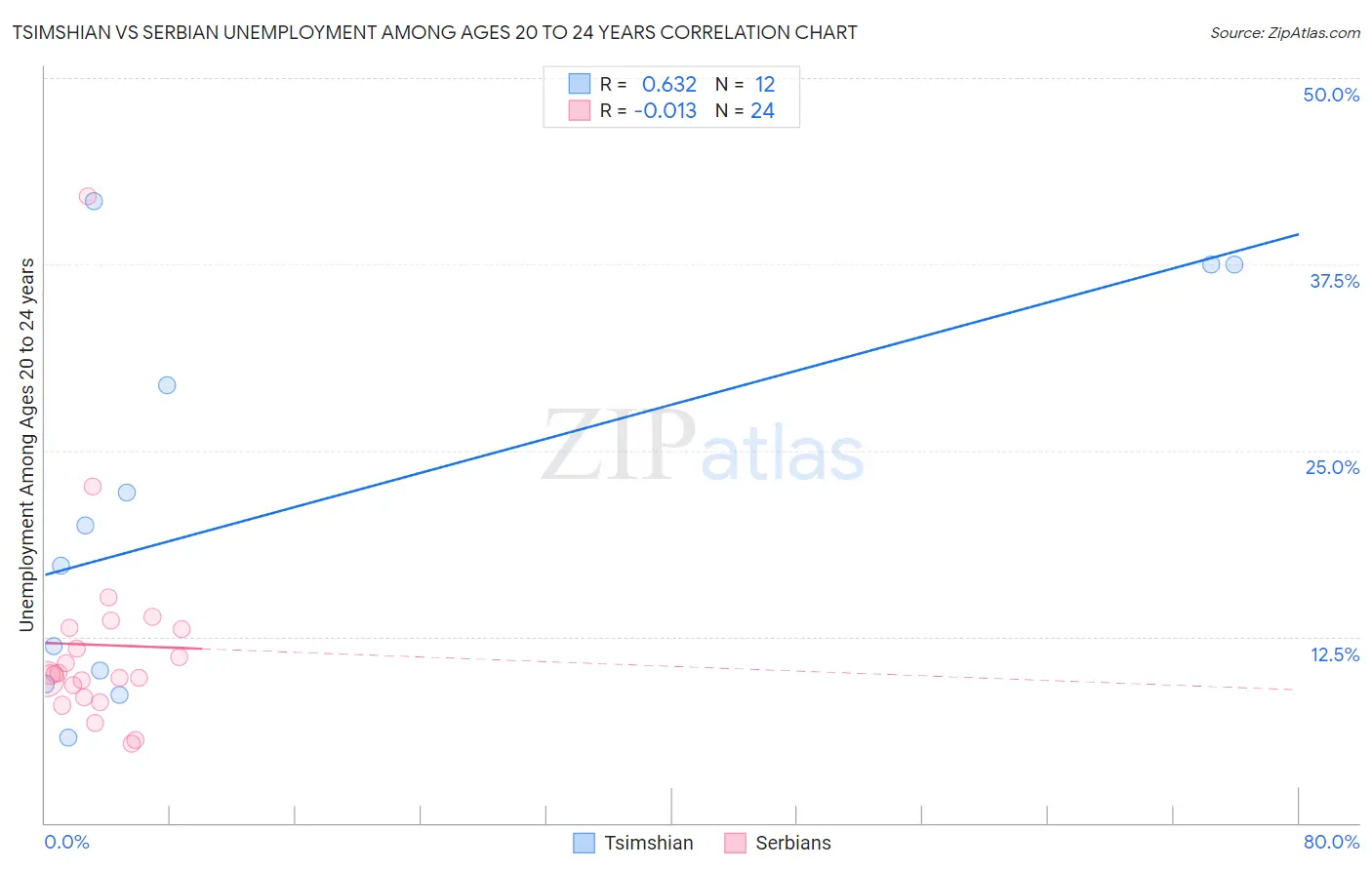 Tsimshian vs Serbian Unemployment Among Ages 20 to 24 years