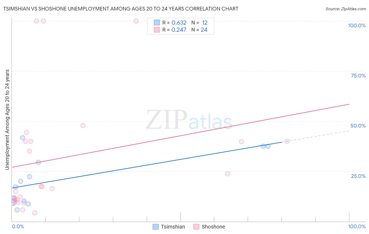Tsimshian vs Shoshone Unemployment Among Ages 20 to 24 years