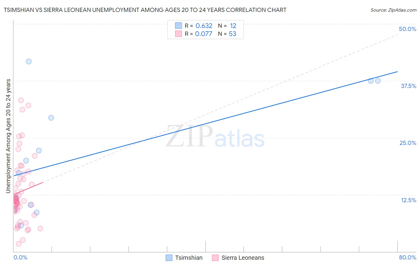 Tsimshian vs Sierra Leonean Unemployment Among Ages 20 to 24 years