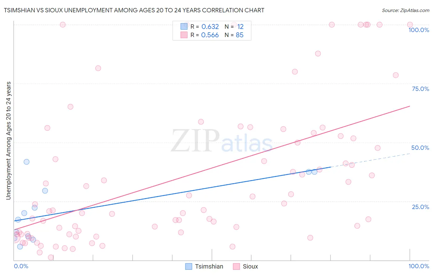 Tsimshian vs Sioux Unemployment Among Ages 20 to 24 years