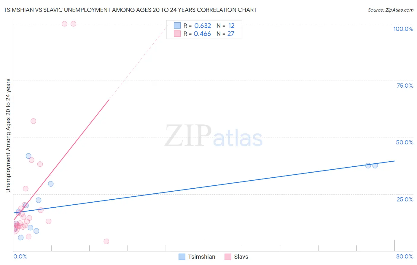 Tsimshian vs Slavic Unemployment Among Ages 20 to 24 years