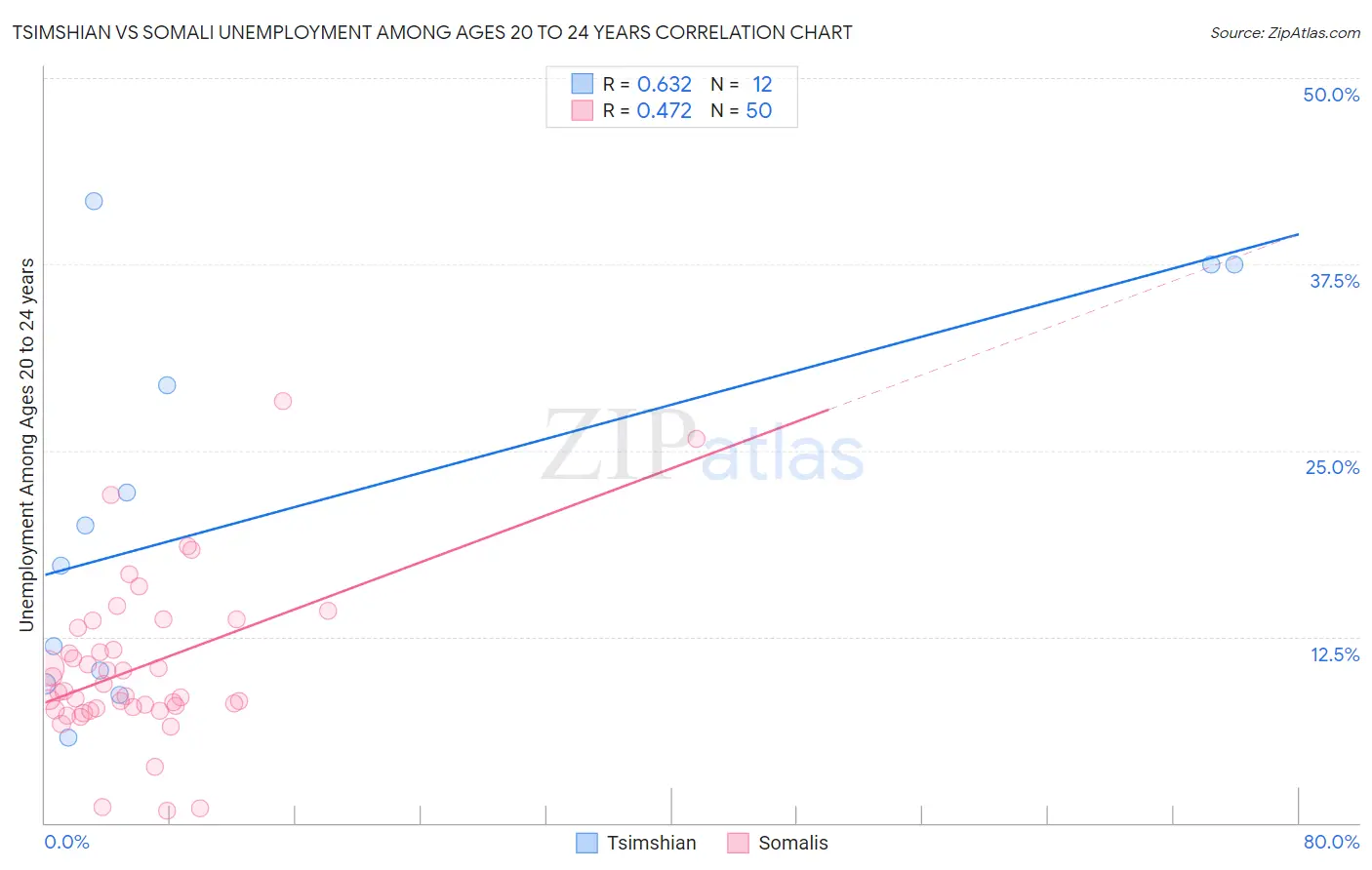Tsimshian vs Somali Unemployment Among Ages 20 to 24 years