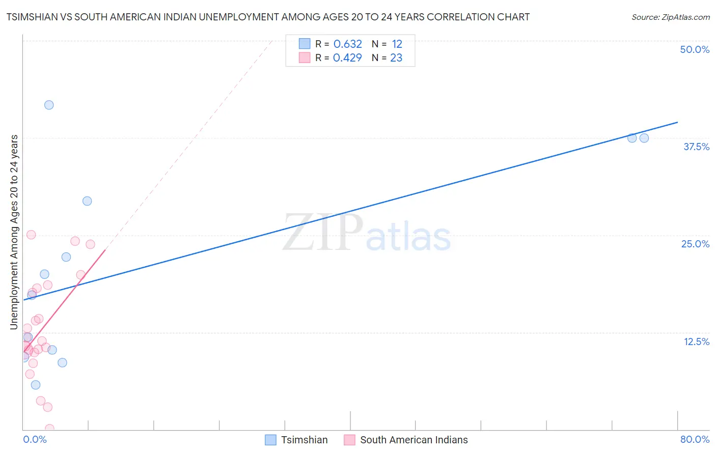 Tsimshian vs South American Indian Unemployment Among Ages 20 to 24 years