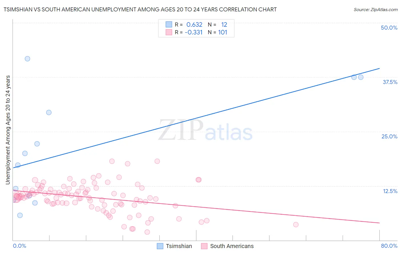 Tsimshian vs South American Unemployment Among Ages 20 to 24 years
