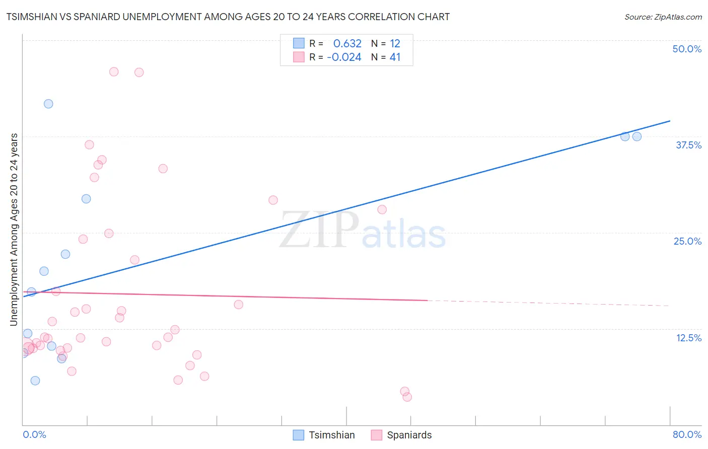 Tsimshian vs Spaniard Unemployment Among Ages 20 to 24 years