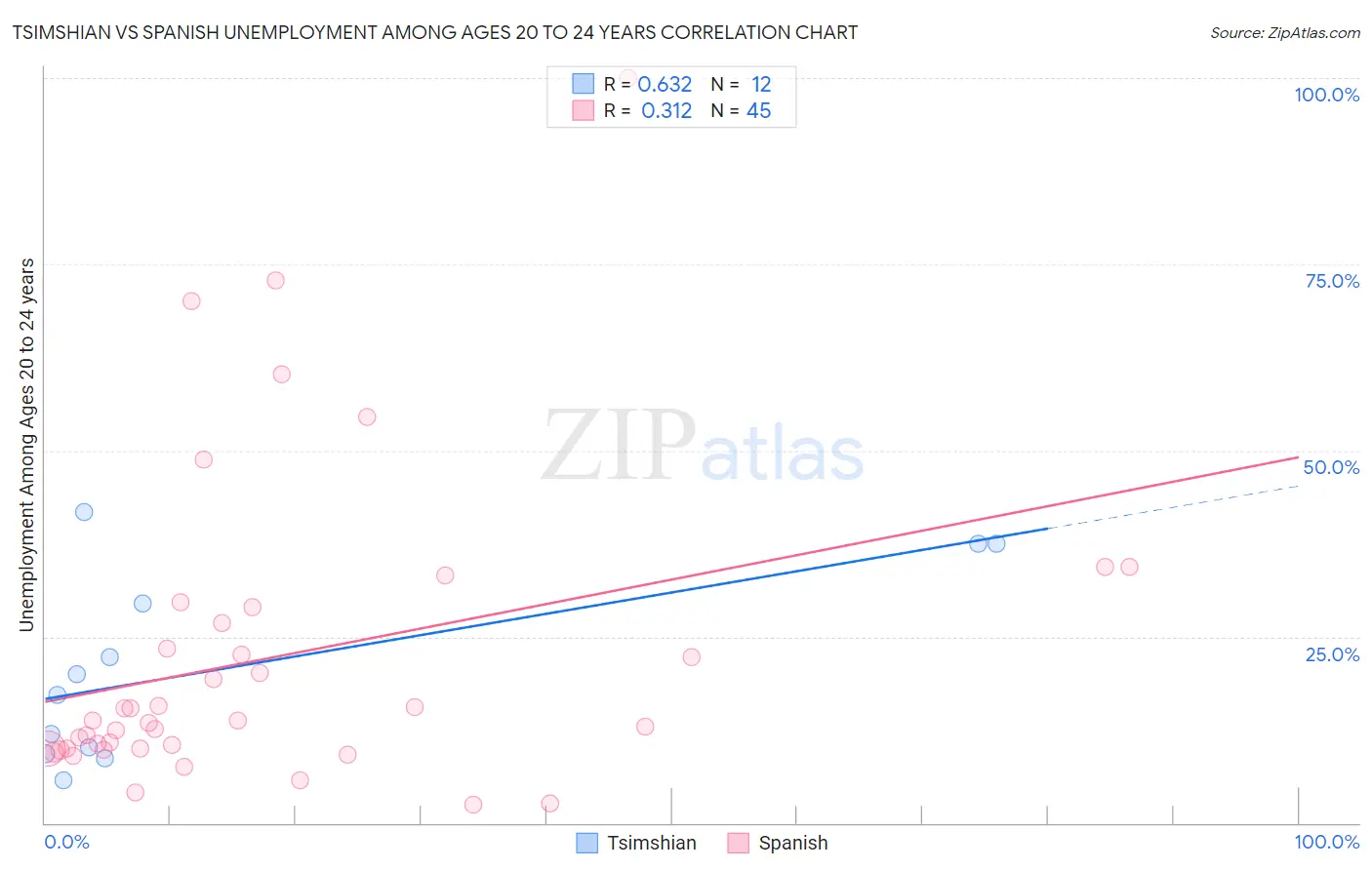 Tsimshian vs Spanish Unemployment Among Ages 20 to 24 years