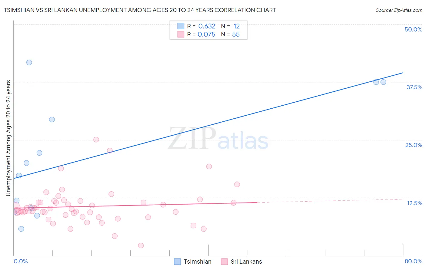 Tsimshian vs Sri Lankan Unemployment Among Ages 20 to 24 years