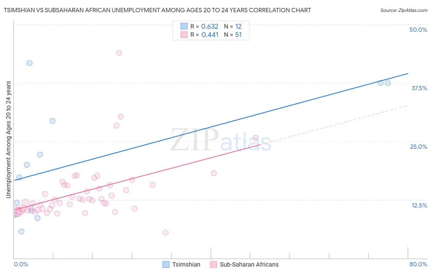 Tsimshian vs Subsaharan African Unemployment Among Ages 20 to 24 years