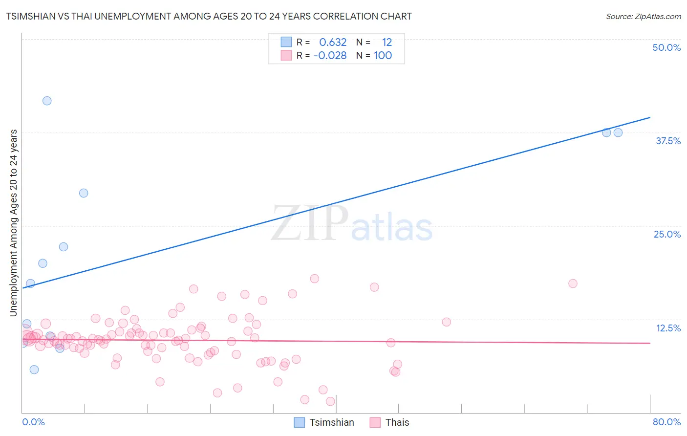 Tsimshian vs Thai Unemployment Among Ages 20 to 24 years