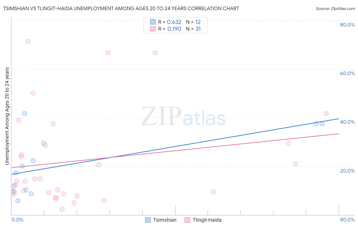 Tsimshian vs Tlingit-Haida Unemployment Among Ages 20 to 24 years