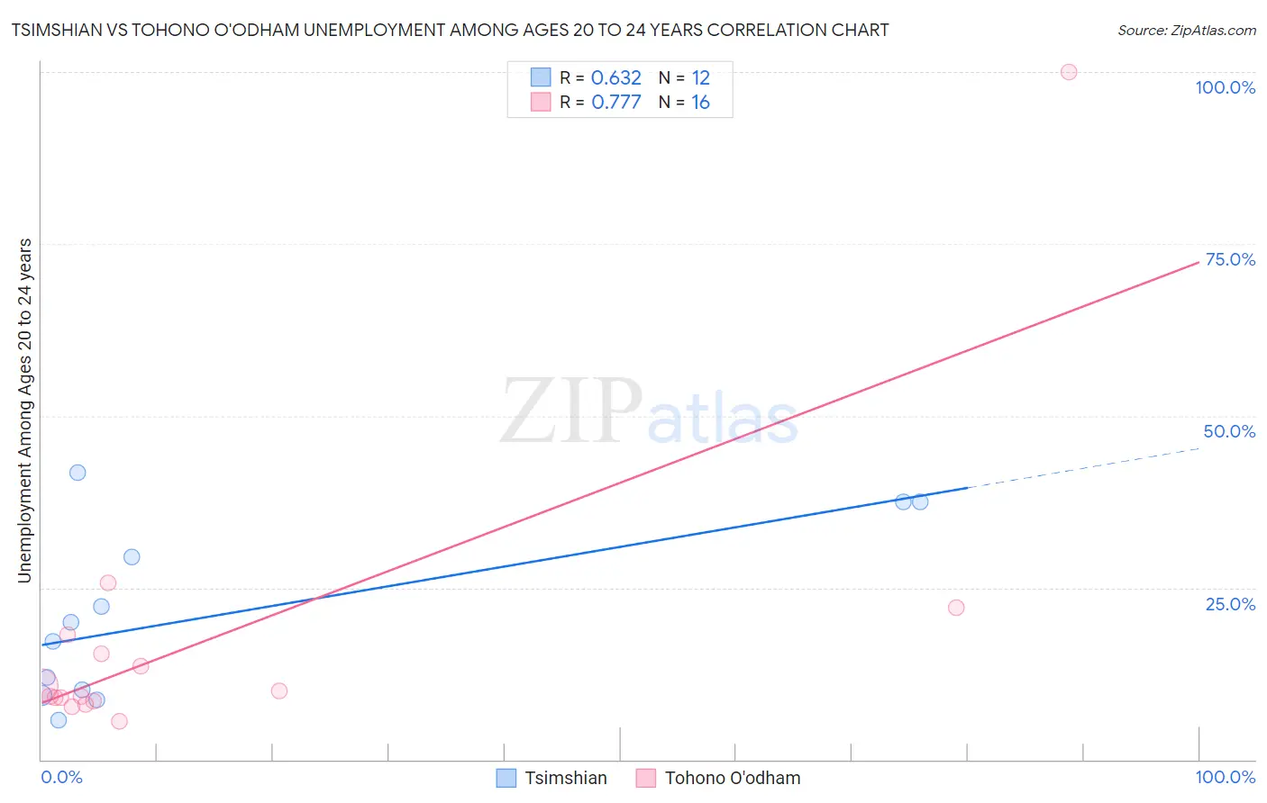 Tsimshian vs Tohono O'odham Unemployment Among Ages 20 to 24 years