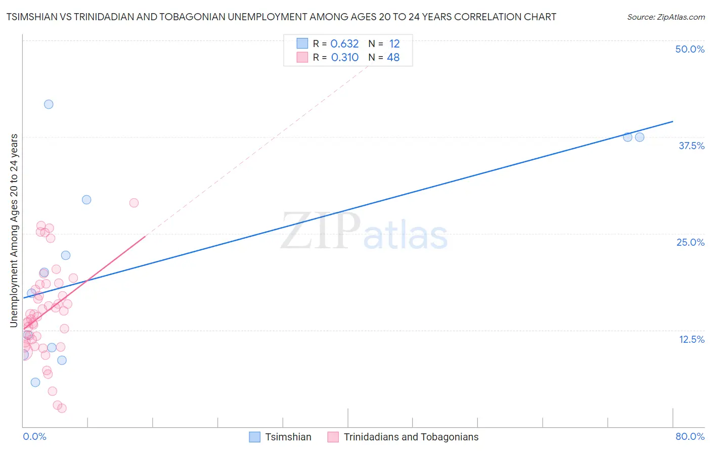 Tsimshian vs Trinidadian and Tobagonian Unemployment Among Ages 20 to 24 years