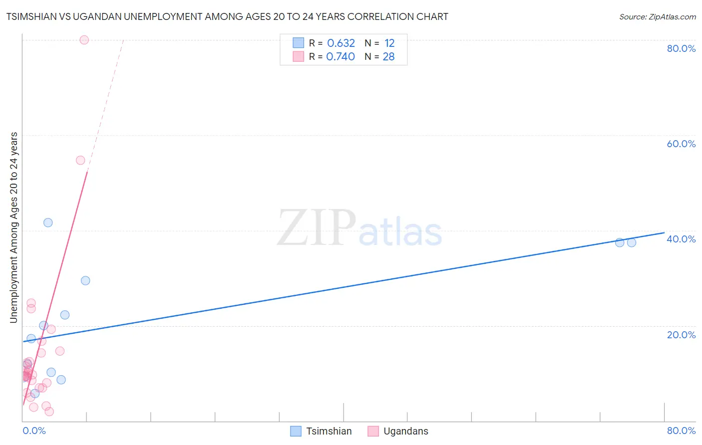 Tsimshian vs Ugandan Unemployment Among Ages 20 to 24 years