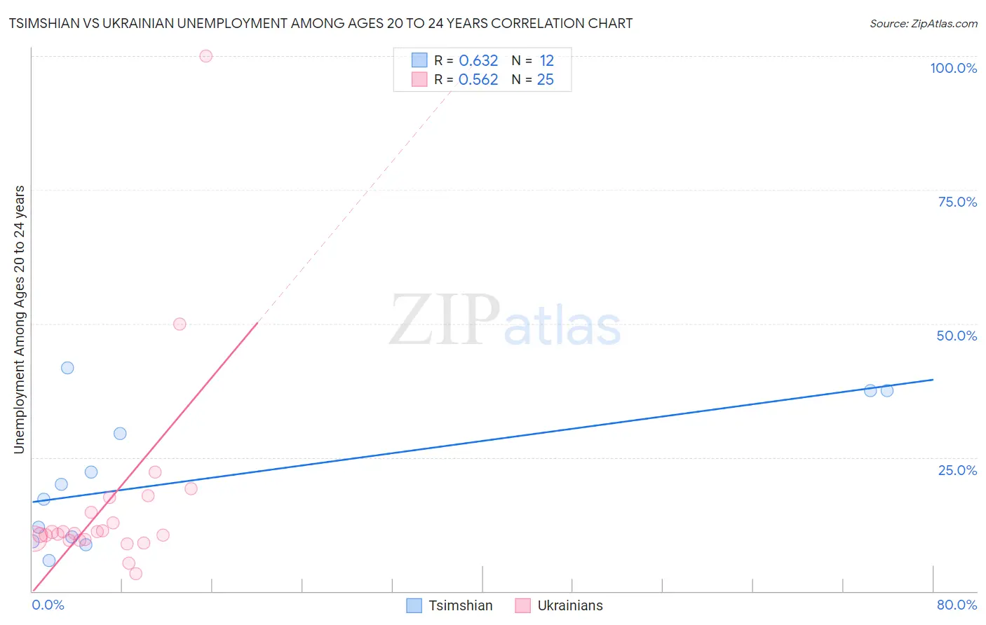 Tsimshian vs Ukrainian Unemployment Among Ages 20 to 24 years
