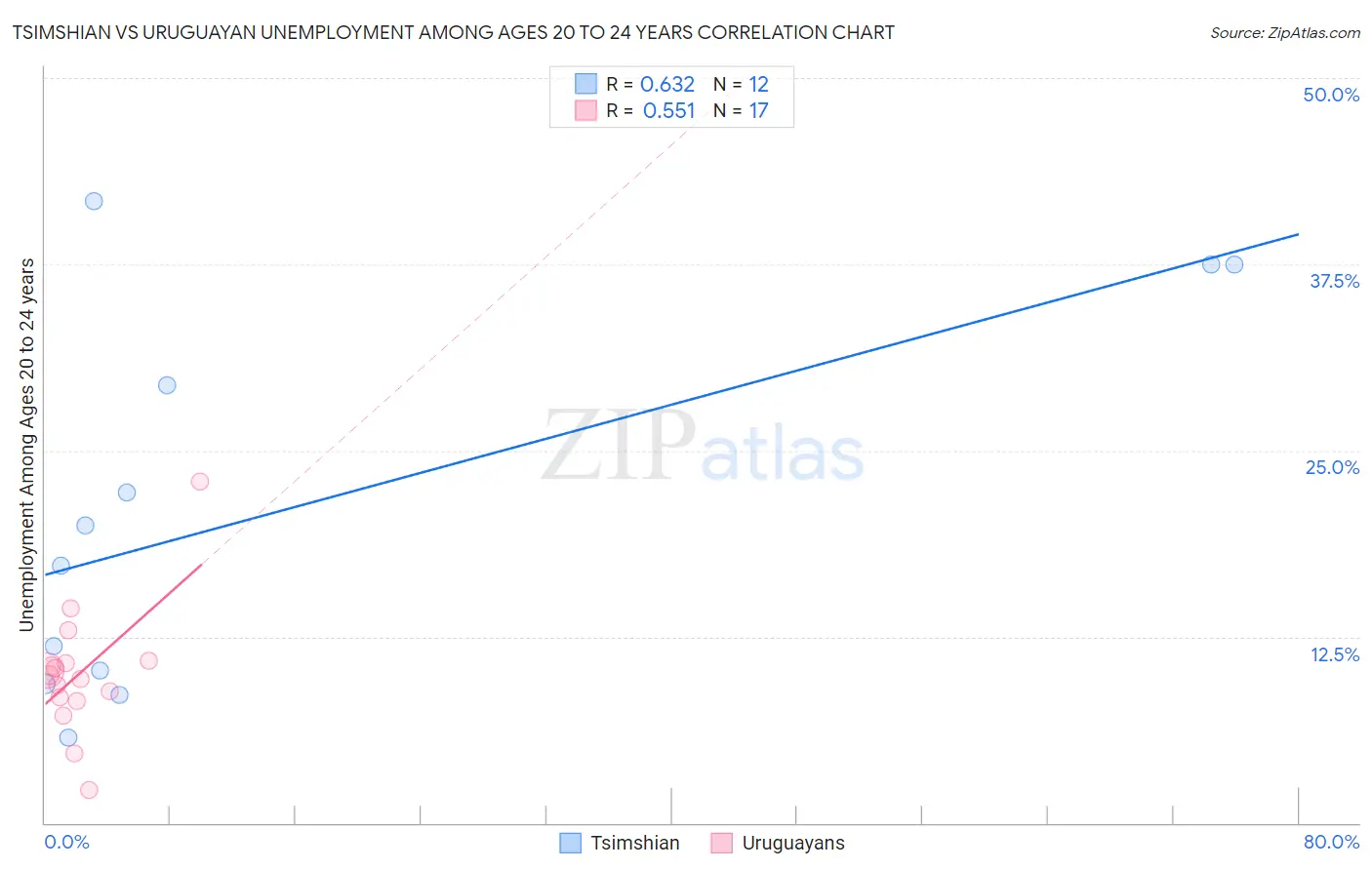 Tsimshian vs Uruguayan Unemployment Among Ages 20 to 24 years