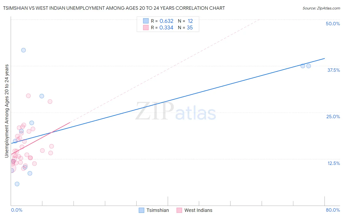 Tsimshian vs West Indian Unemployment Among Ages 20 to 24 years