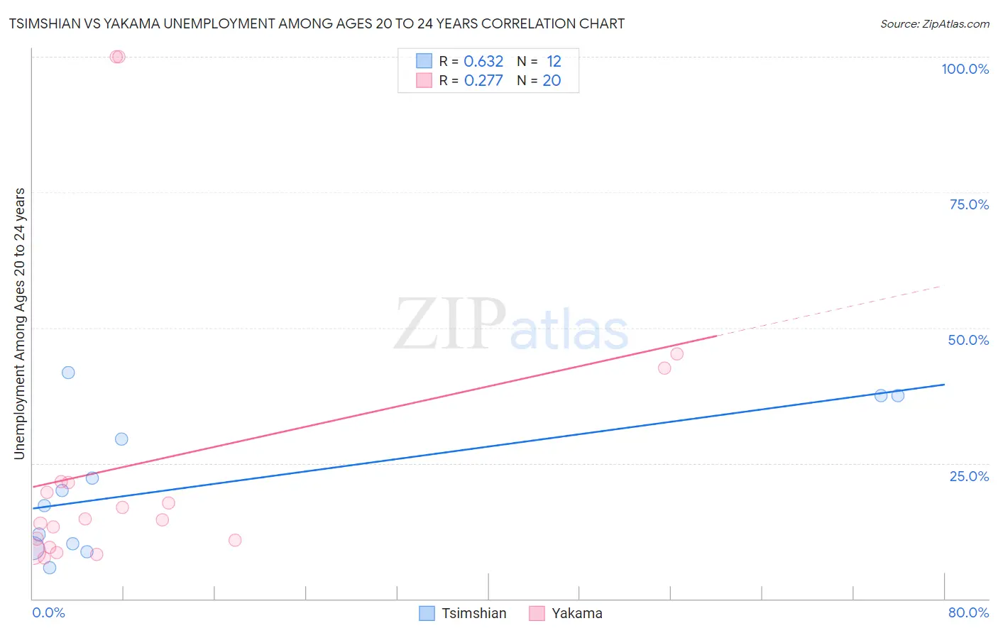 Tsimshian vs Yakama Unemployment Among Ages 20 to 24 years