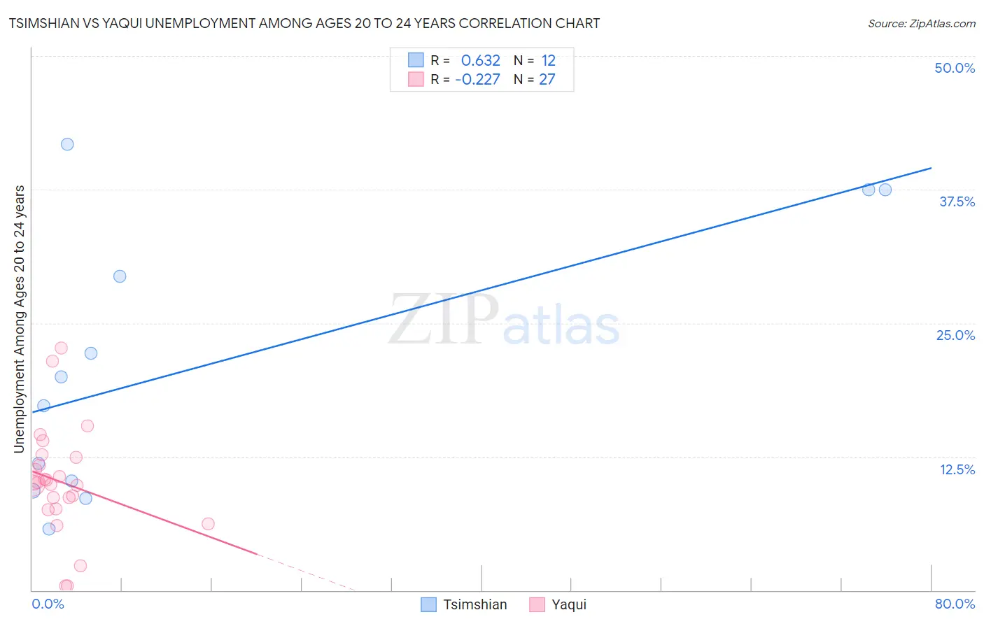 Tsimshian vs Yaqui Unemployment Among Ages 20 to 24 years