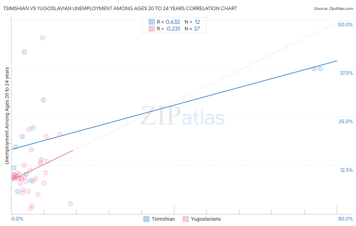 Tsimshian vs Yugoslavian Unemployment Among Ages 20 to 24 years