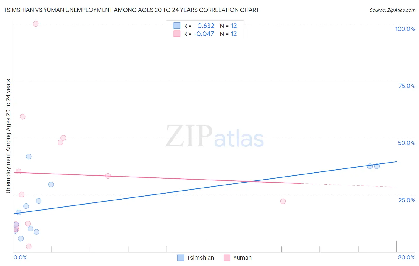 Tsimshian vs Yuman Unemployment Among Ages 20 to 24 years