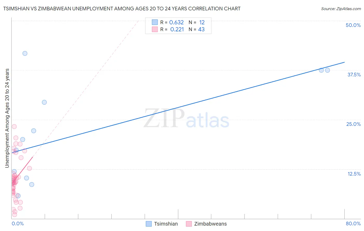 Tsimshian vs Zimbabwean Unemployment Among Ages 20 to 24 years