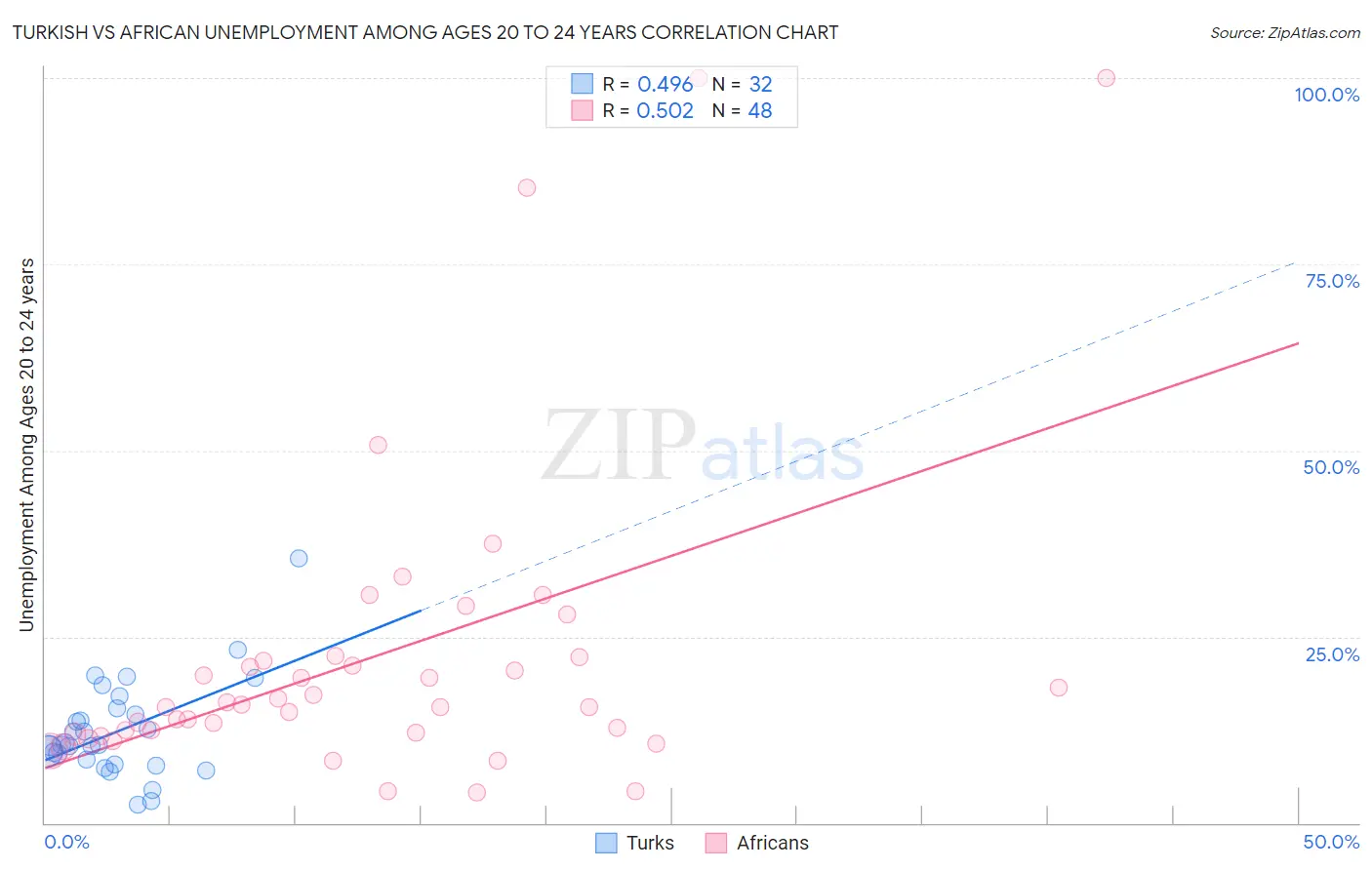 Turkish vs African Unemployment Among Ages 20 to 24 years