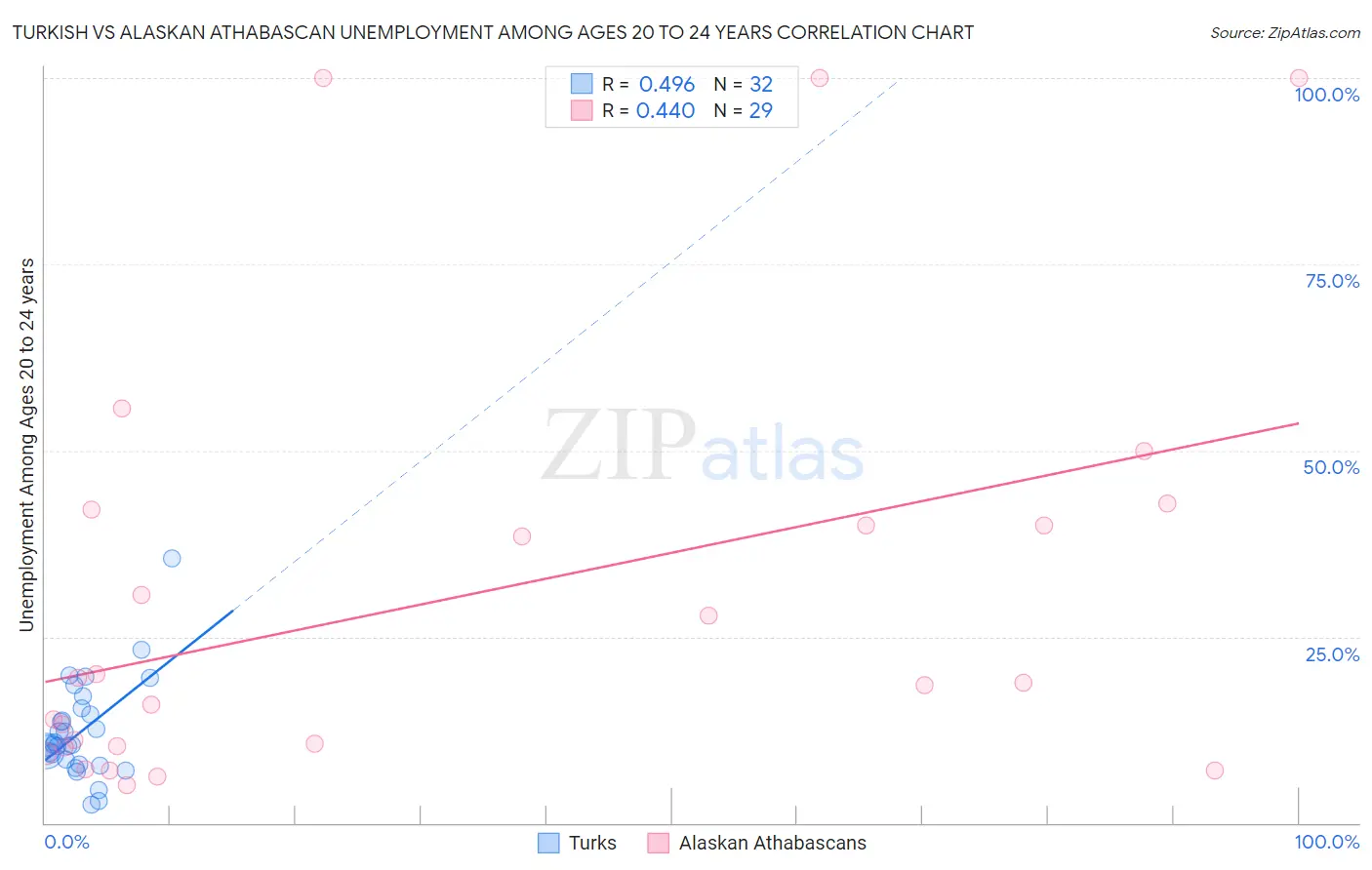 Turkish vs Alaskan Athabascan Unemployment Among Ages 20 to 24 years
