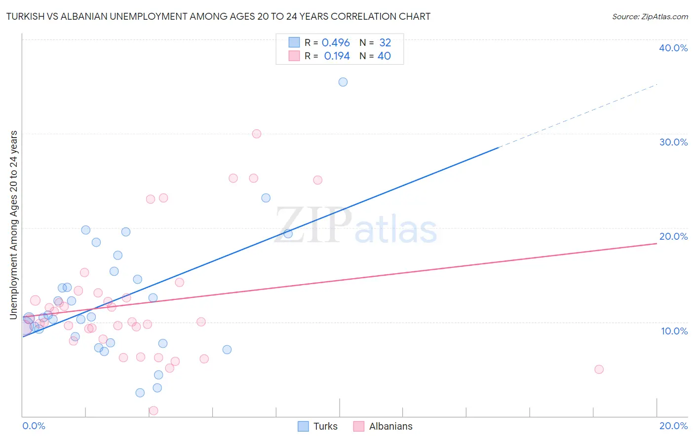 Turkish vs Albanian Unemployment Among Ages 20 to 24 years