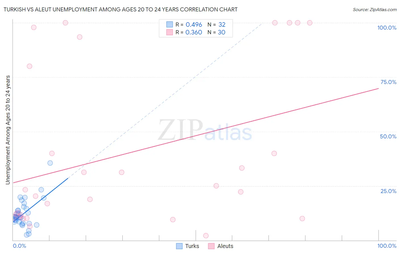 Turkish vs Aleut Unemployment Among Ages 20 to 24 years