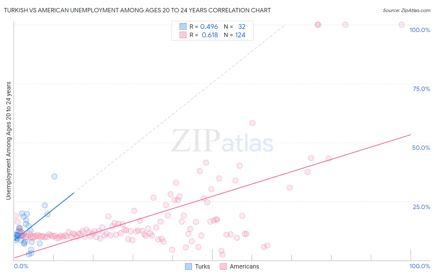 Turkish vs American Unemployment Among Ages 20 to 24 years