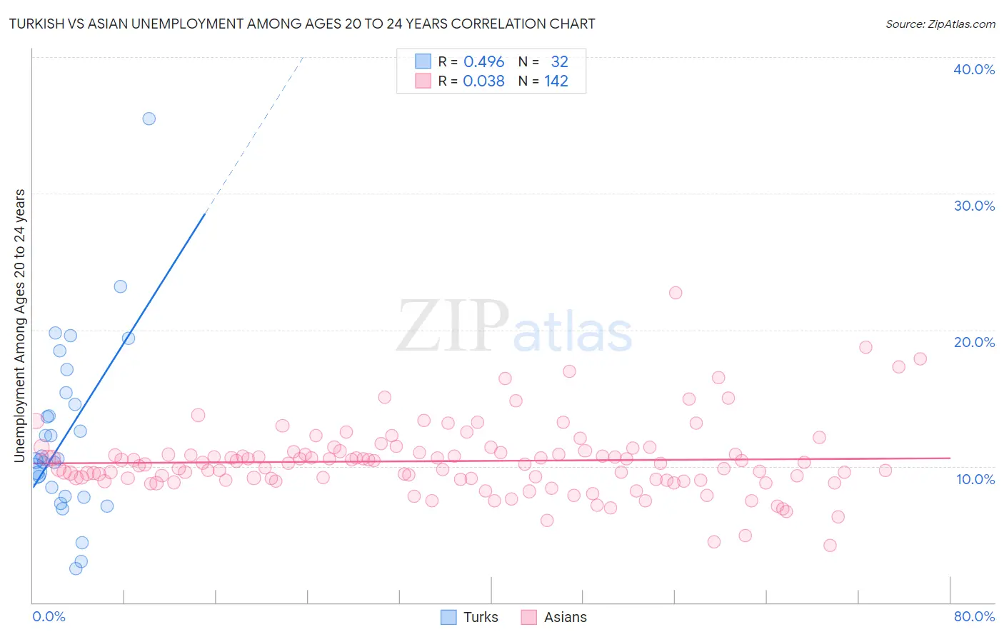 Turkish vs Asian Unemployment Among Ages 20 to 24 years