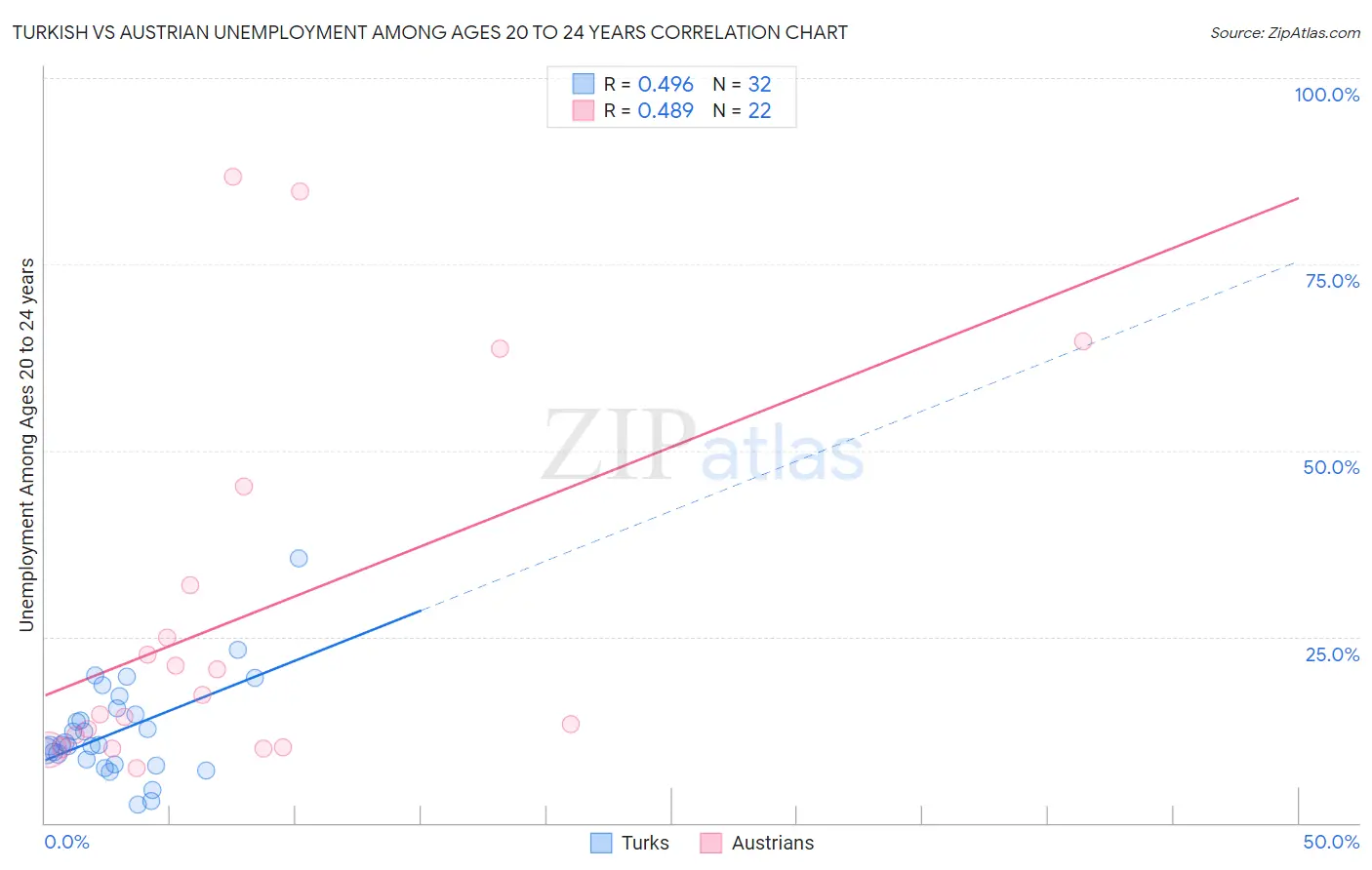 Turkish vs Austrian Unemployment Among Ages 20 to 24 years