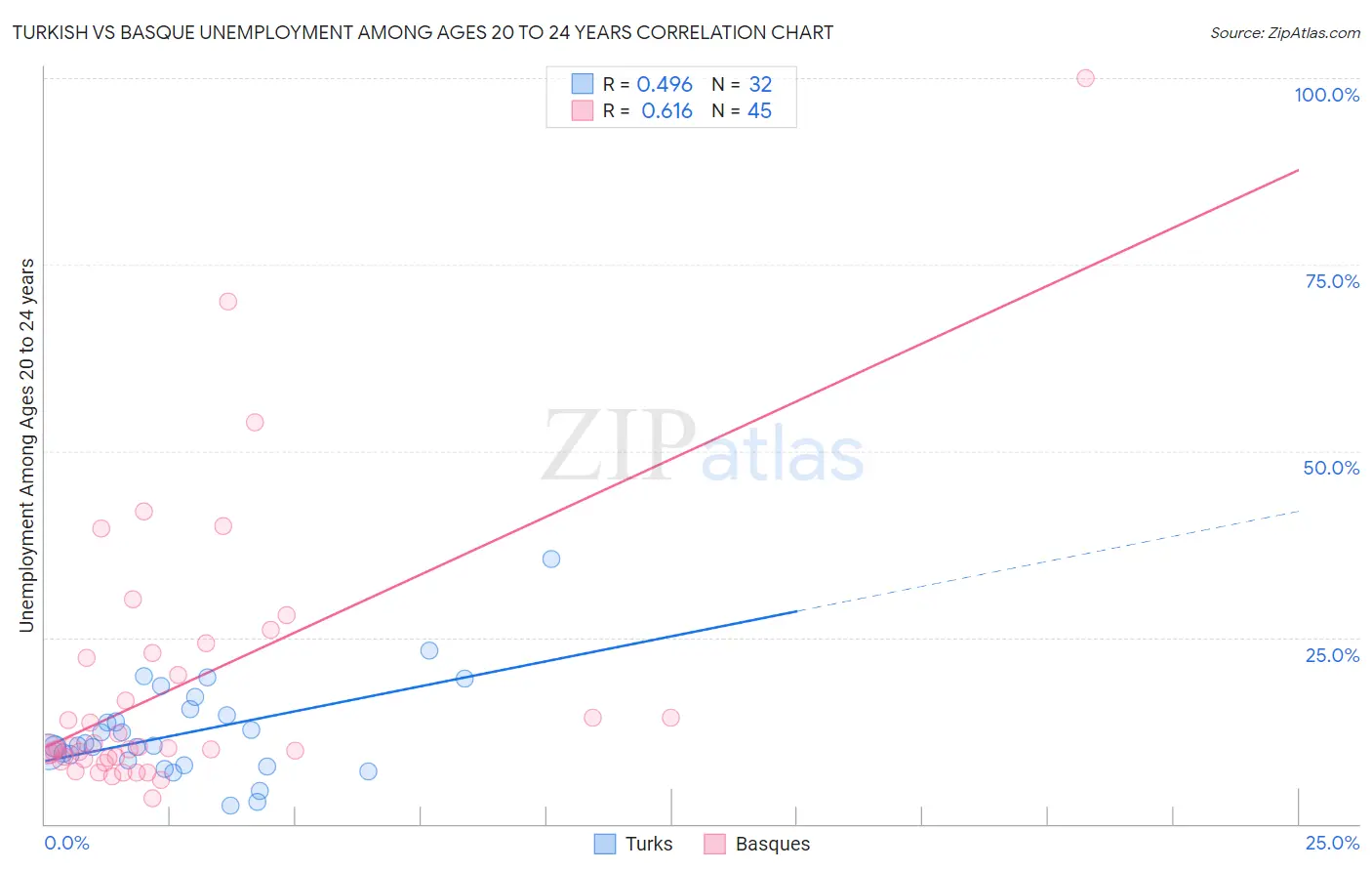 Turkish vs Basque Unemployment Among Ages 20 to 24 years