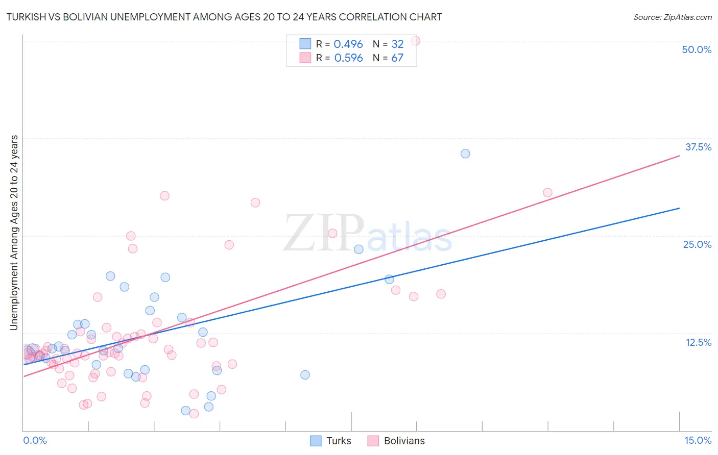 Turkish vs Bolivian Unemployment Among Ages 20 to 24 years