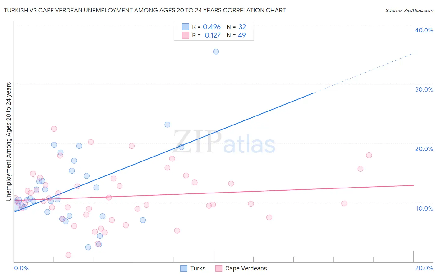 Turkish vs Cape Verdean Unemployment Among Ages 20 to 24 years