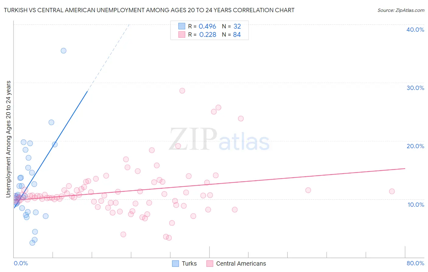 Turkish vs Central American Unemployment Among Ages 20 to 24 years