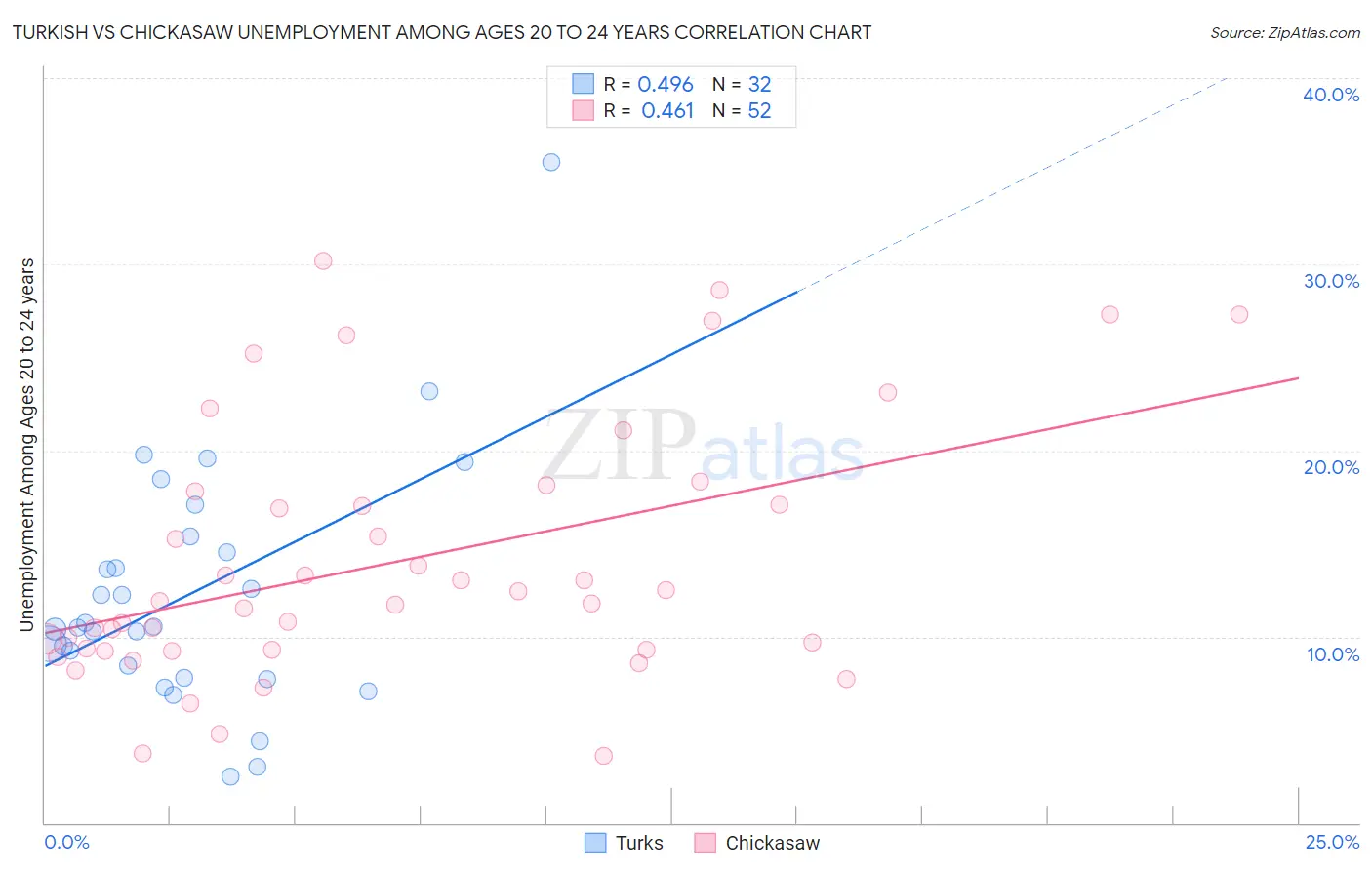 Turkish vs Chickasaw Unemployment Among Ages 20 to 24 years