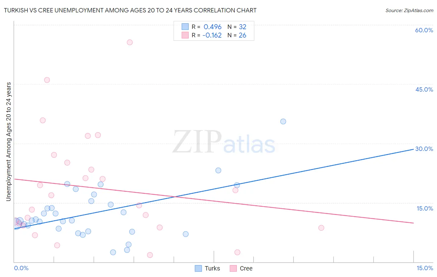 Turkish vs Cree Unemployment Among Ages 20 to 24 years