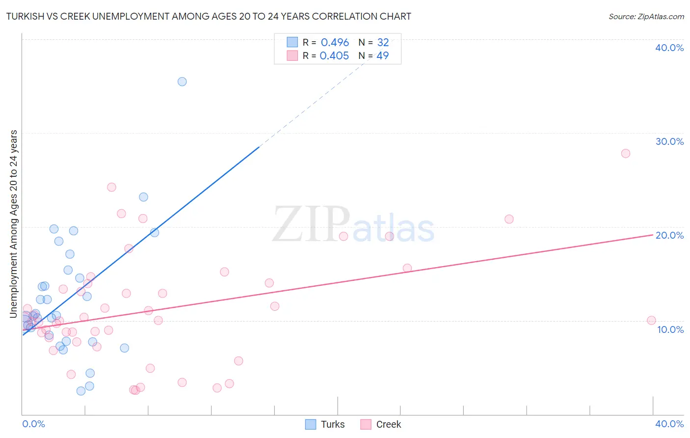 Turkish vs Creek Unemployment Among Ages 20 to 24 years