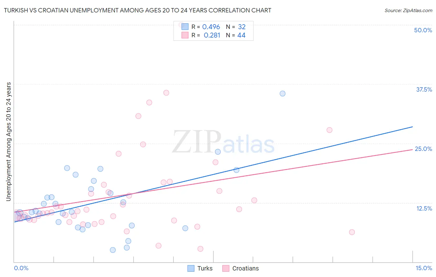 Turkish vs Croatian Unemployment Among Ages 20 to 24 years