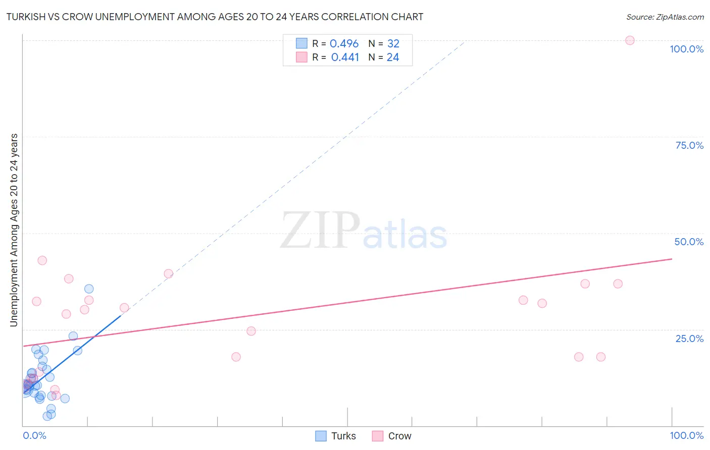 Turkish vs Crow Unemployment Among Ages 20 to 24 years