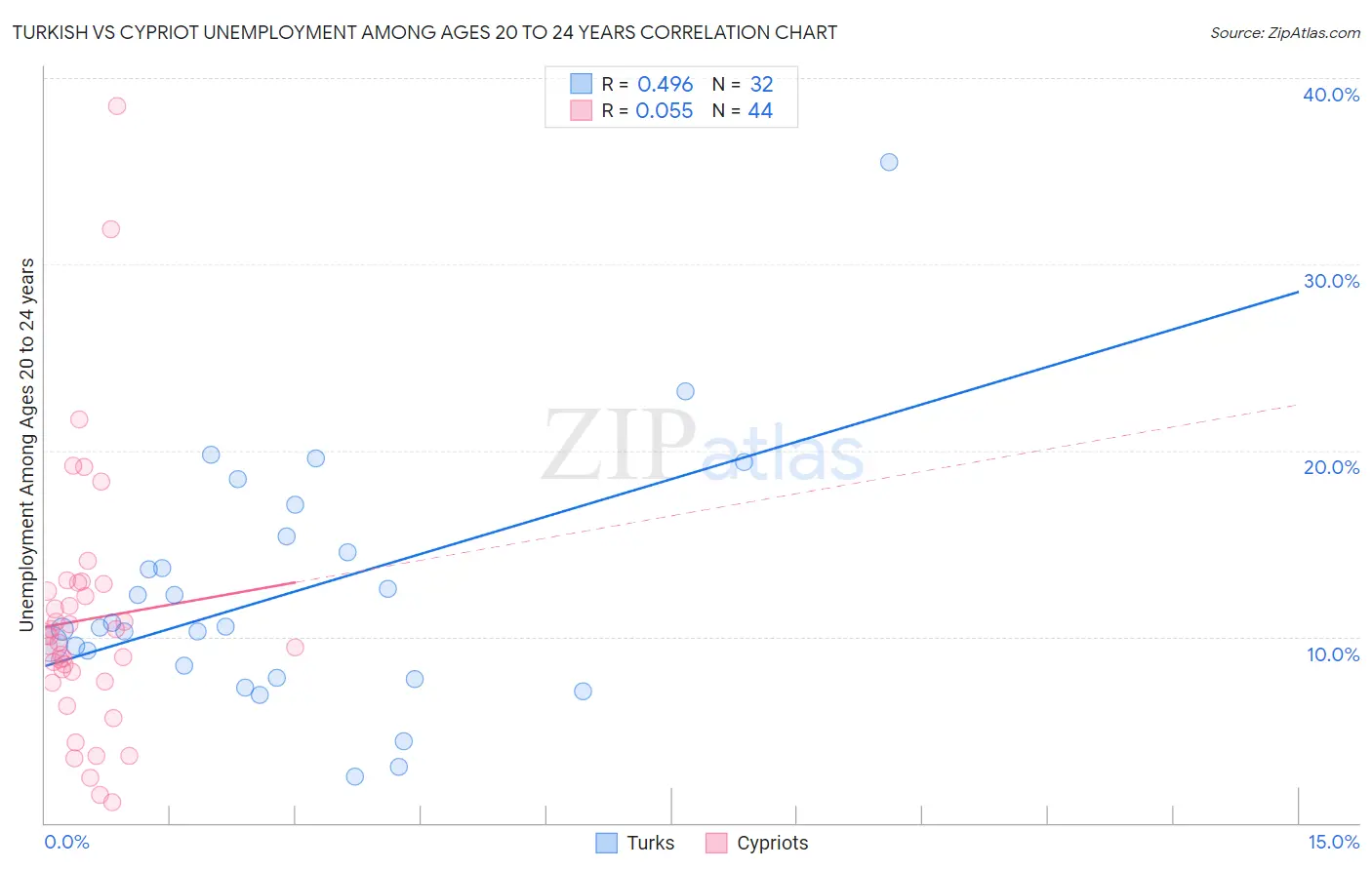 Turkish vs Cypriot Unemployment Among Ages 20 to 24 years
