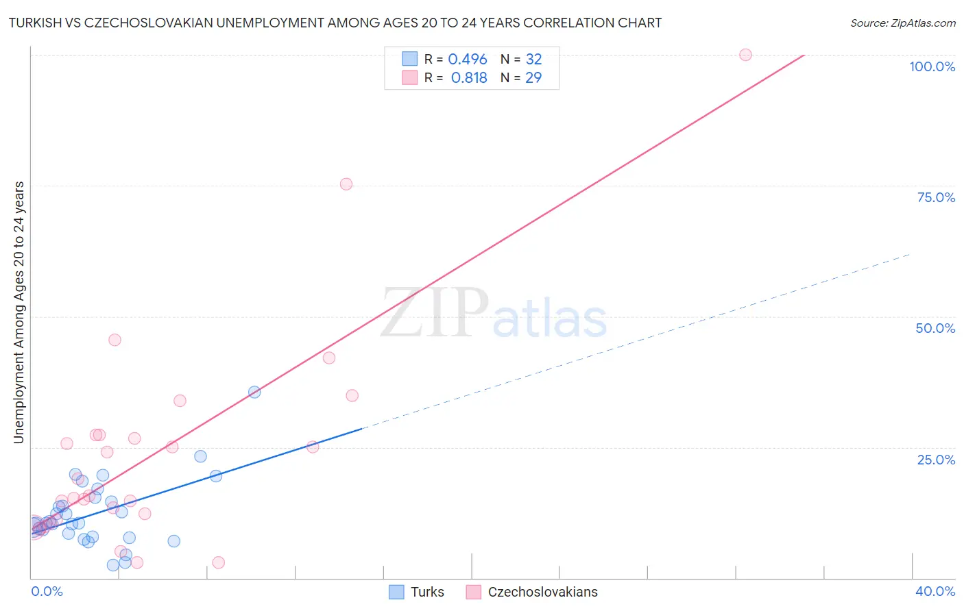 Turkish vs Czechoslovakian Unemployment Among Ages 20 to 24 years