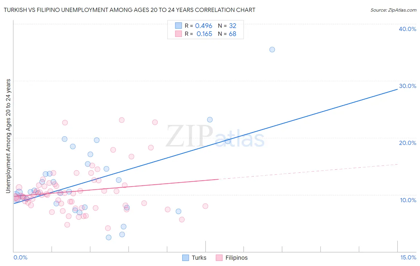 Turkish vs Filipino Unemployment Among Ages 20 to 24 years