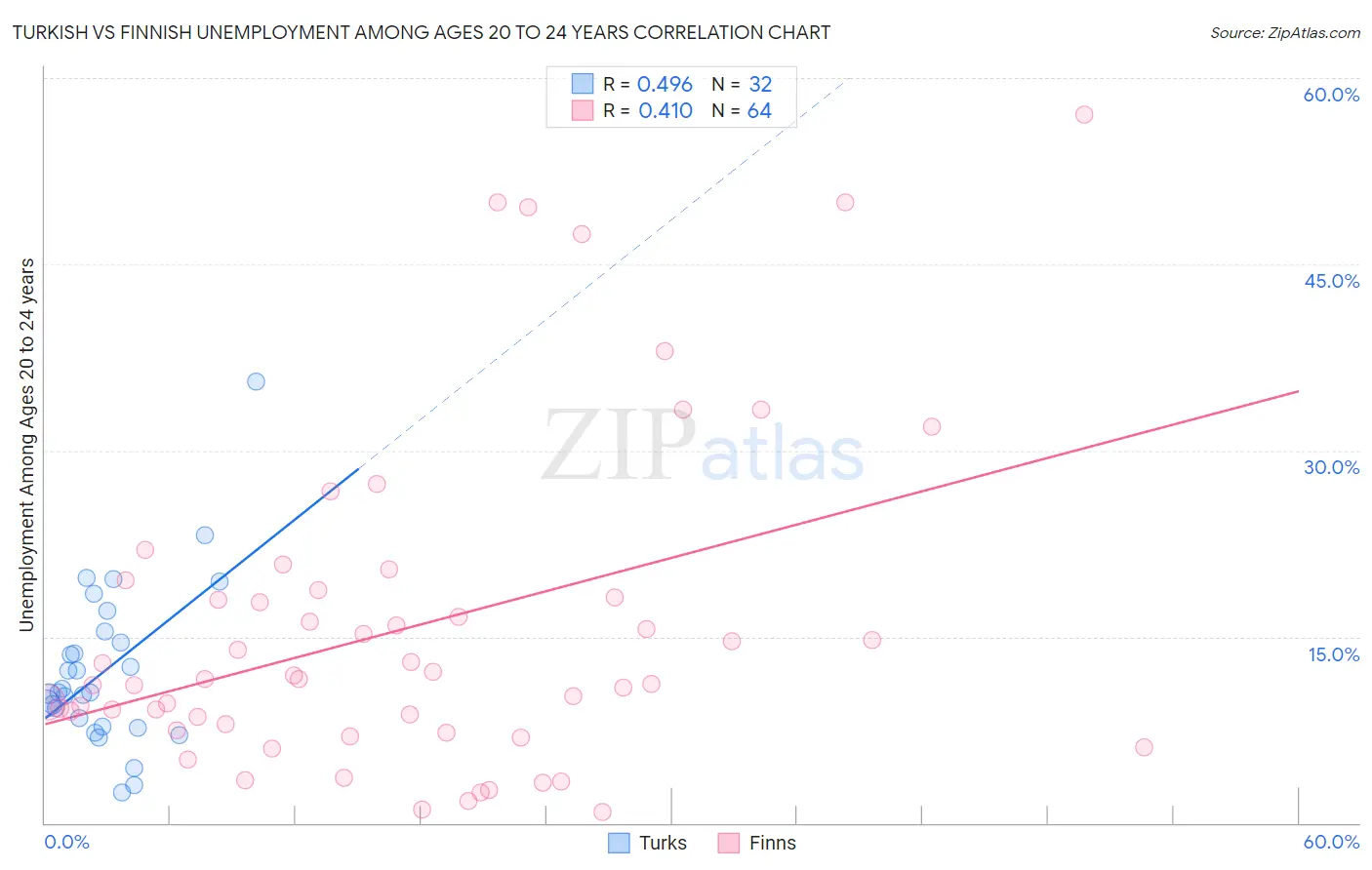 Turkish vs Finnish Unemployment Among Ages 20 to 24 years