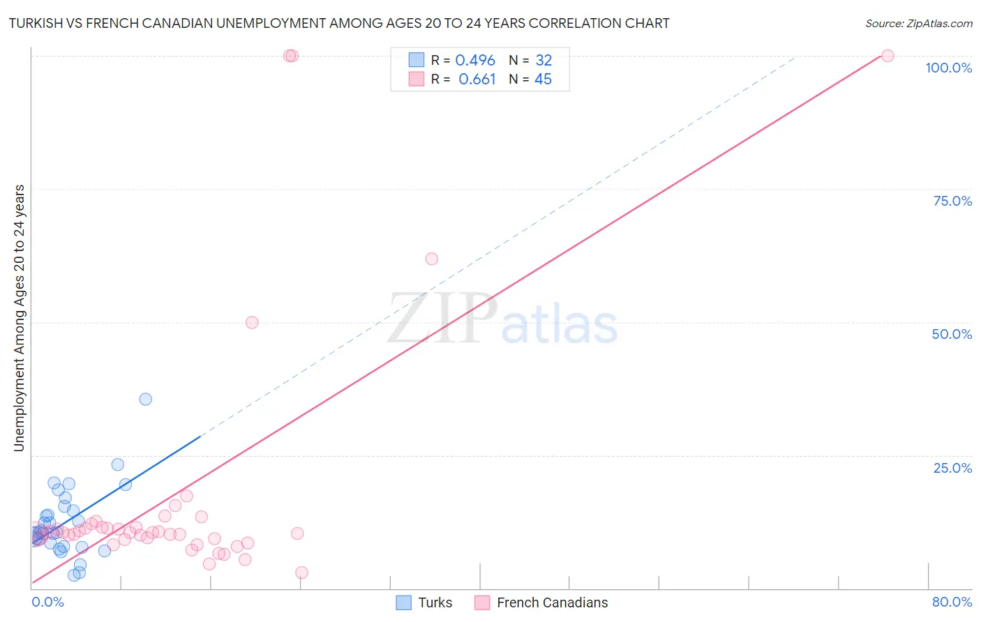 Turkish vs French Canadian Unemployment Among Ages 20 to 24 years