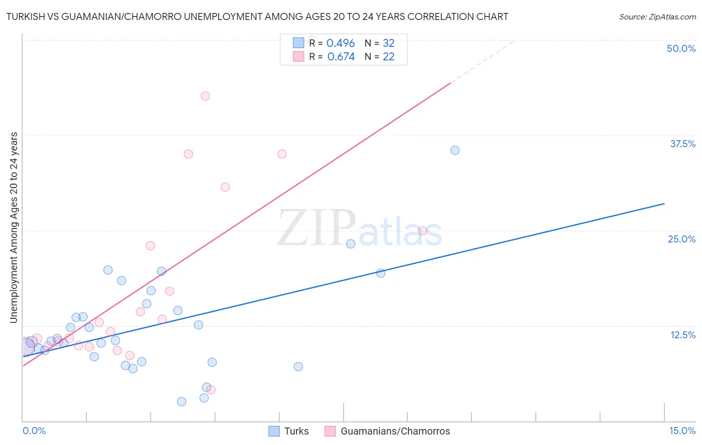 Turkish vs Guamanian/Chamorro Unemployment Among Ages 20 to 24 years