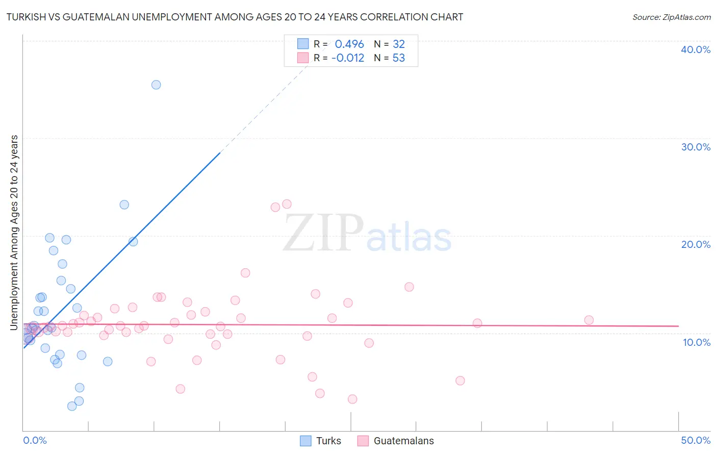Turkish vs Guatemalan Unemployment Among Ages 20 to 24 years
