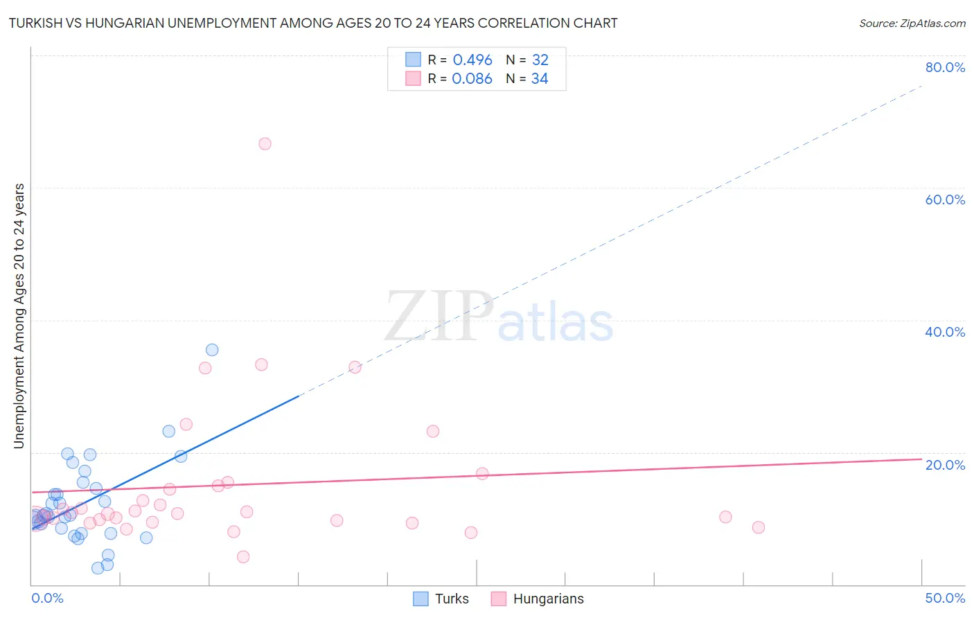 Turkish vs Hungarian Unemployment Among Ages 20 to 24 years